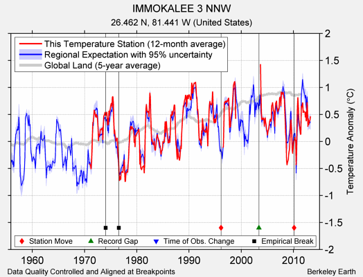 IMMOKALEE 3 NNW comparison to regional expectation