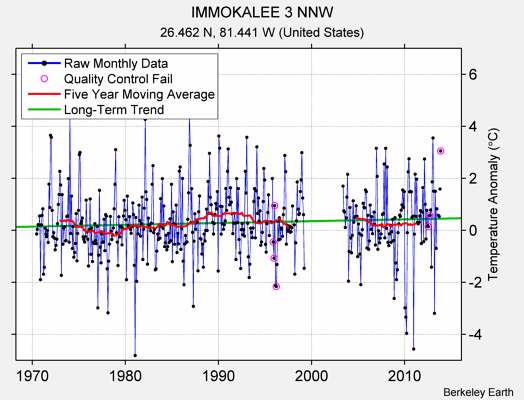 IMMOKALEE 3 NNW Raw Mean Temperature