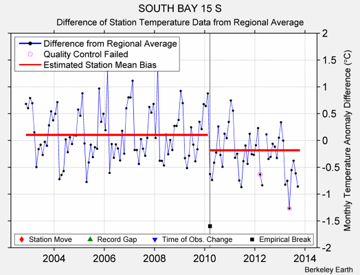 SOUTH BAY 15 S difference from regional expectation