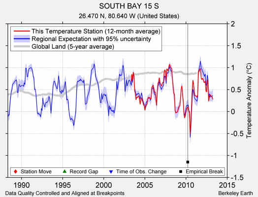 SOUTH BAY 15 S comparison to regional expectation