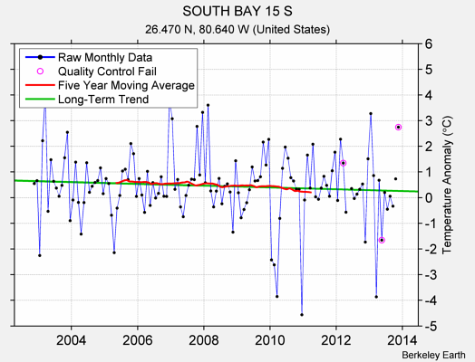 SOUTH BAY 15 S Raw Mean Temperature