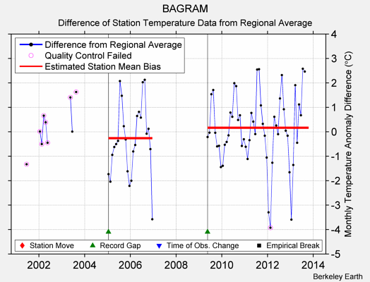 BAGRAM difference from regional expectation