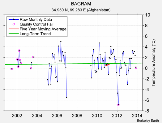 BAGRAM Raw Mean Temperature