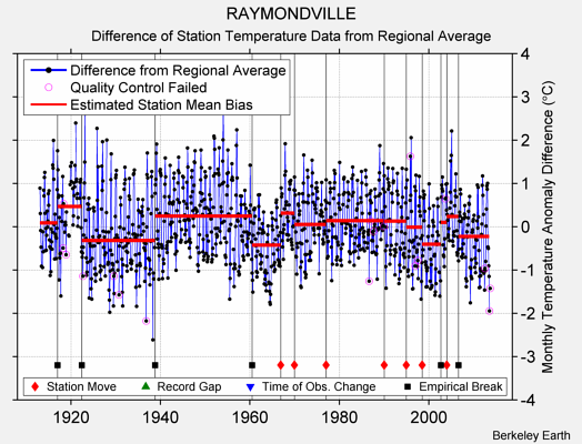 RAYMONDVILLE difference from regional expectation