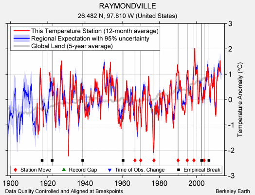 RAYMONDVILLE comparison to regional expectation