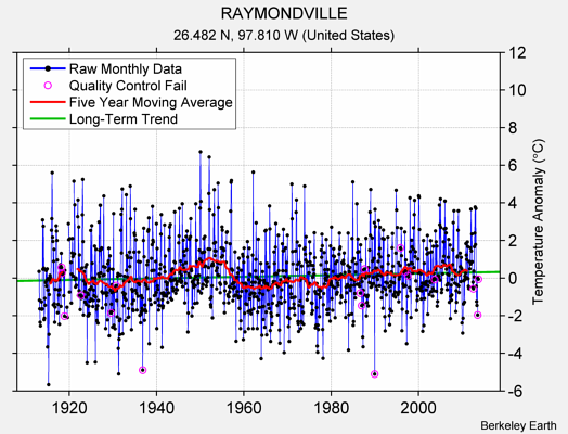 RAYMONDVILLE Raw Mean Temperature