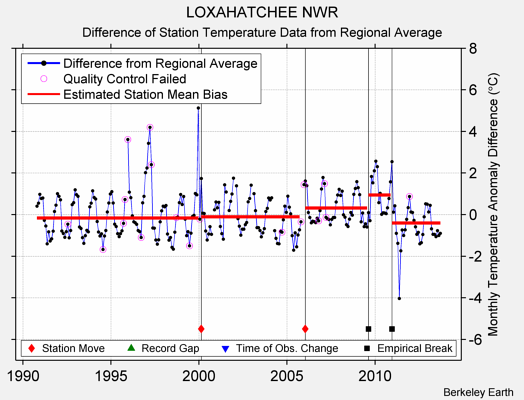 LOXAHATCHEE NWR difference from regional expectation