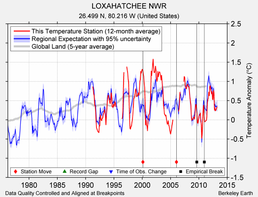 LOXAHATCHEE NWR comparison to regional expectation