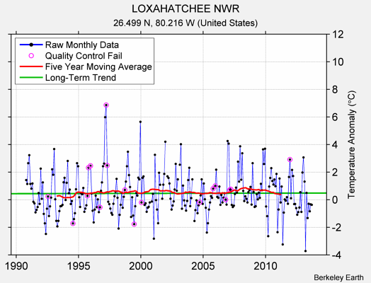 LOXAHATCHEE NWR Raw Mean Temperature