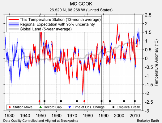 MC COOK comparison to regional expectation