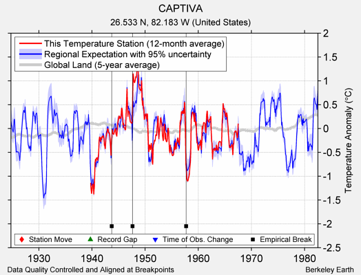 CAPTIVA comparison to regional expectation