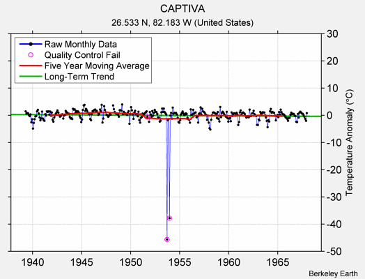 CAPTIVA Raw Mean Temperature