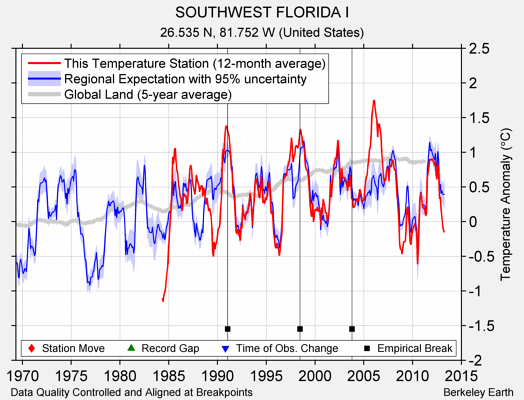 SOUTHWEST FLORIDA I comparison to regional expectation