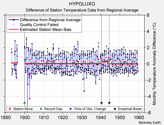 HYPOLUXO difference from regional expectation