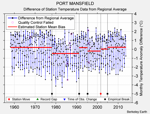 PORT MANSFIELD difference from regional expectation