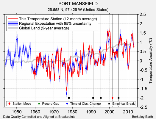 PORT MANSFIELD comparison to regional expectation