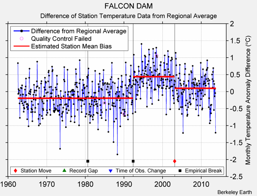 FALCON DAM difference from regional expectation