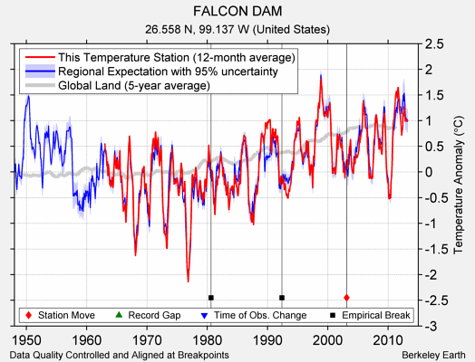 FALCON DAM comparison to regional expectation
