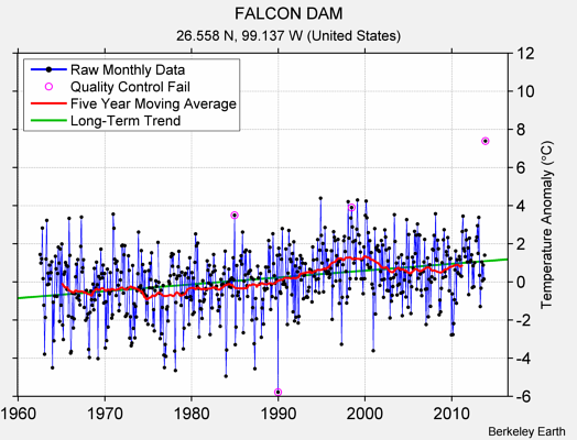 FALCON DAM Raw Mean Temperature