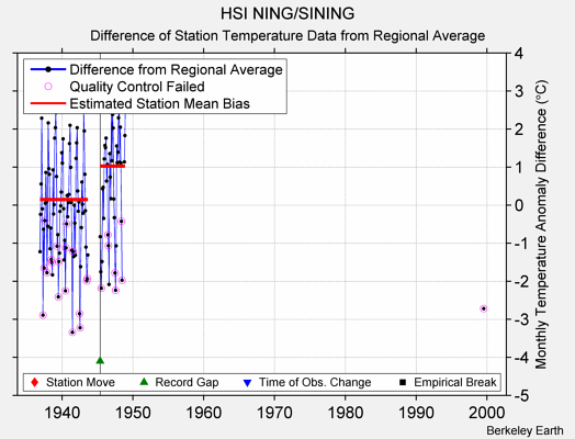 HSI NING/SINING difference from regional expectation