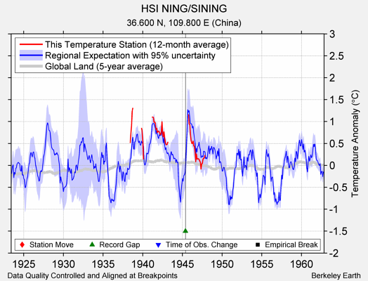 HSI NING/SINING comparison to regional expectation