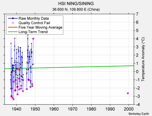 HSI NING/SINING Raw Mean Temperature