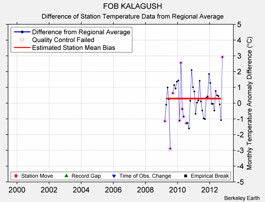 FOB KALAGUSH difference from regional expectation