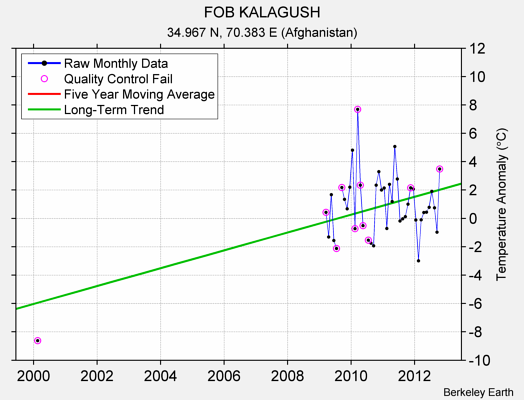 FOB KALAGUSH Raw Mean Temperature