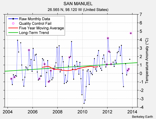 SAN MANUEL Raw Mean Temperature