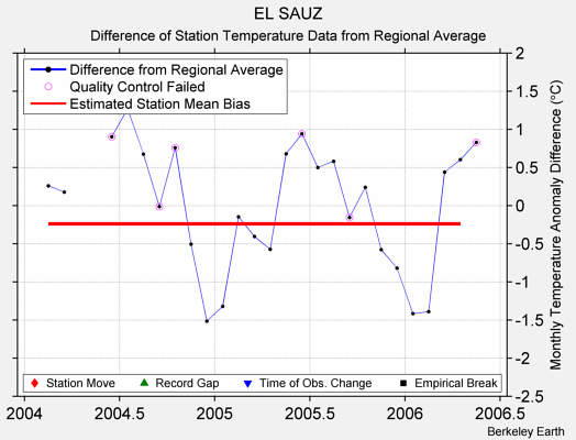 EL SAUZ difference from regional expectation