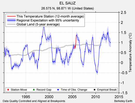 EL SAUZ comparison to regional expectation