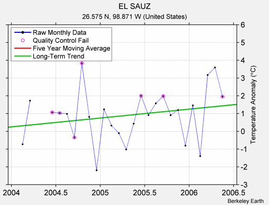 EL SAUZ Raw Mean Temperature