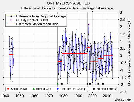 FORT MYERS/PAGE FLD difference from regional expectation