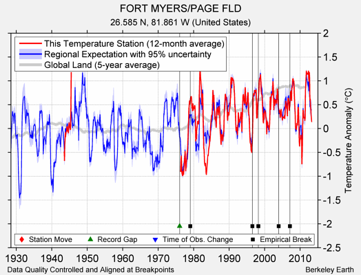 FORT MYERS/PAGE FLD comparison to regional expectation