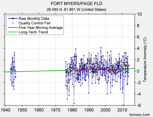 FORT MYERS/PAGE FLD Raw Mean Temperature