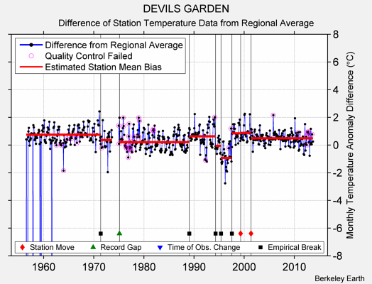 DEVILS GARDEN difference from regional expectation