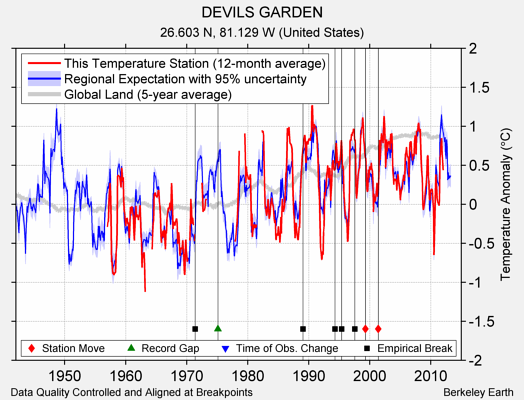 DEVILS GARDEN comparison to regional expectation