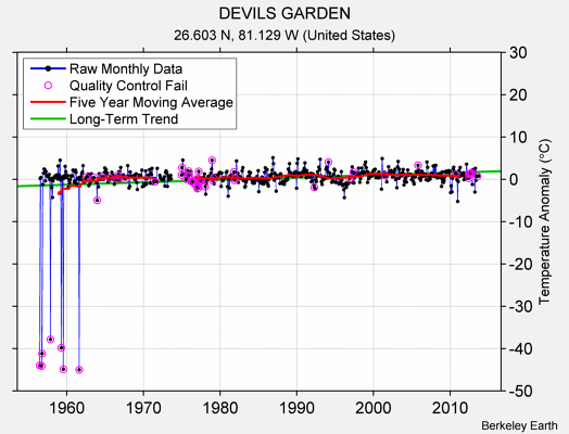 DEVILS GARDEN Raw Mean Temperature