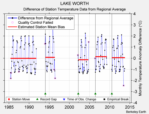 LAKE WORTH difference from regional expectation