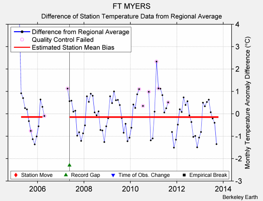 FT MYERS difference from regional expectation