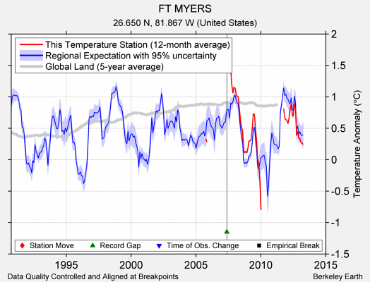 FT MYERS comparison to regional expectation