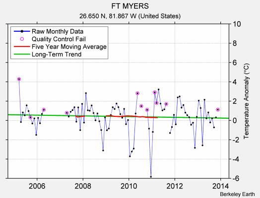 FT MYERS Raw Mean Temperature