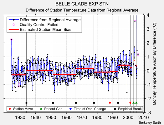 BELLE GLADE EXP STN difference from regional expectation