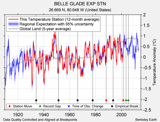 BELLE GLADE EXP STN comparison to regional expectation