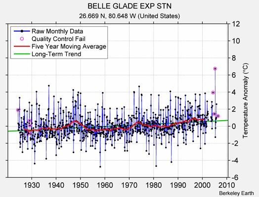 BELLE GLADE EXP STN Raw Mean Temperature