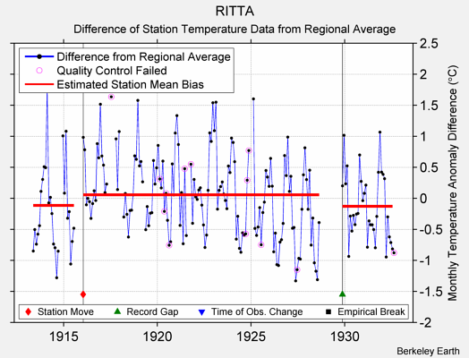 RITTA difference from regional expectation