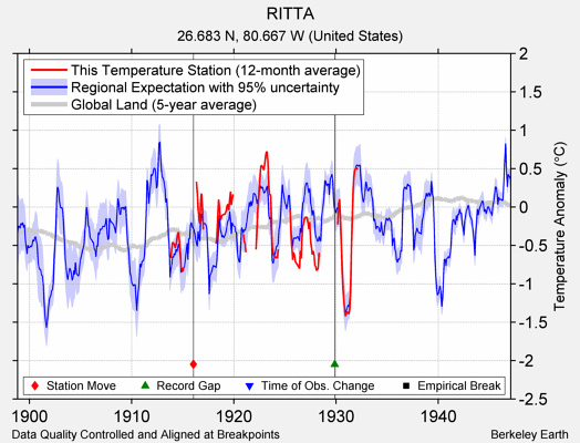 RITTA comparison to regional expectation