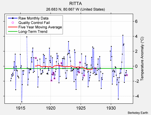 RITTA Raw Mean Temperature