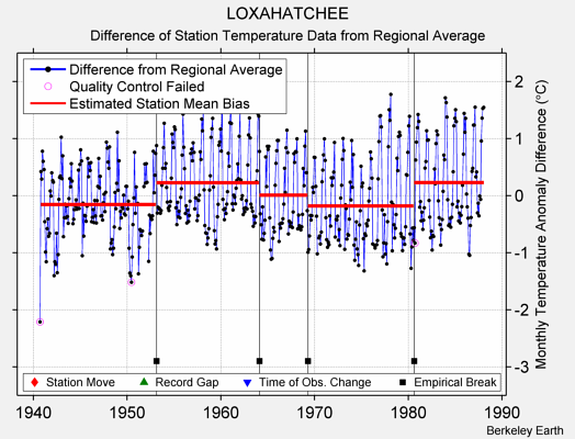 LOXAHATCHEE difference from regional expectation