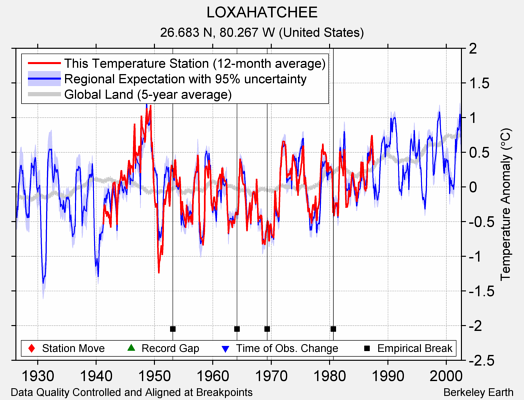 LOXAHATCHEE comparison to regional expectation